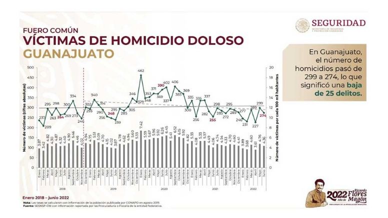 Asesinatos en Guanajuato: Bajan homicidios dolosos de mayo a junio