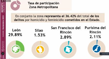 En 11 meses, aumenta número de carpetas de investigación por homicidio en León